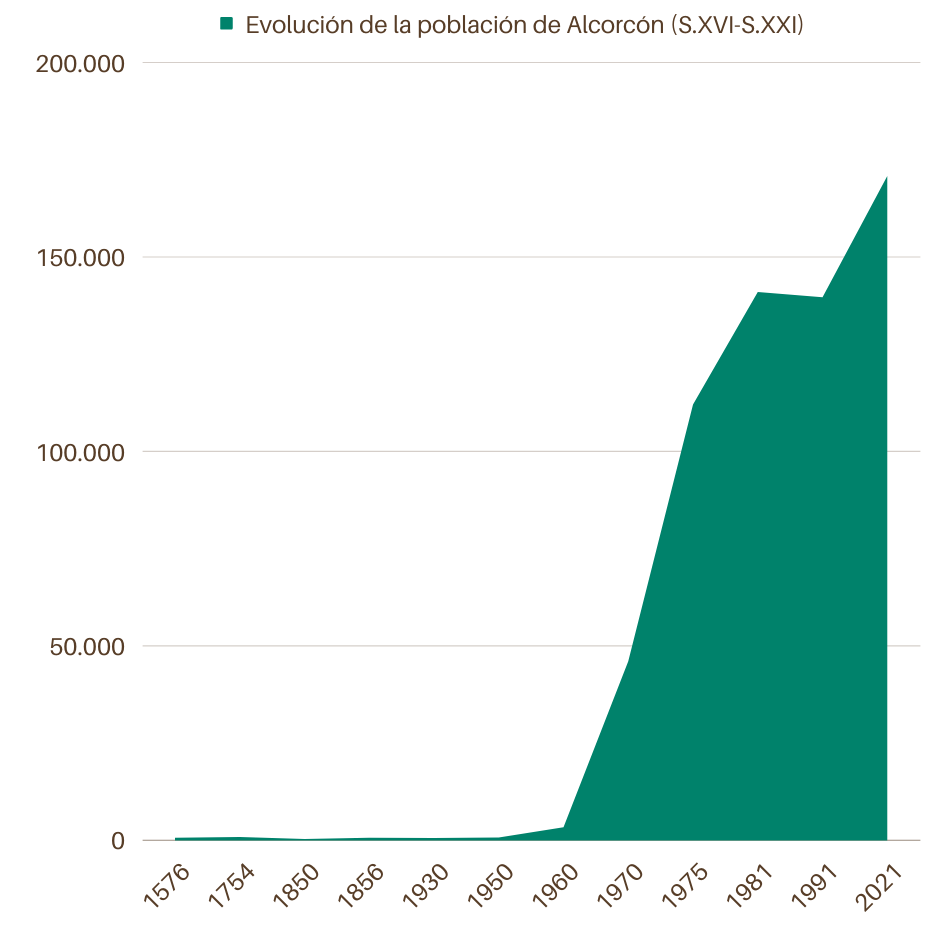 Evolution de la population d'Alcorcón